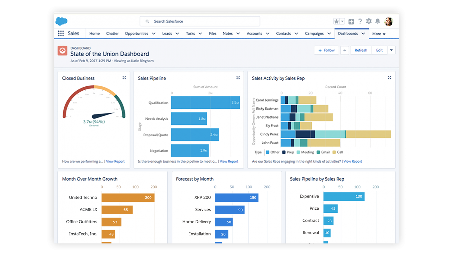 Screenshot of "State of the Union" dashboard in Salesforce, showing metrics like Closed Business, Sales Pipeline, and Sales Activity by Sales Rep.